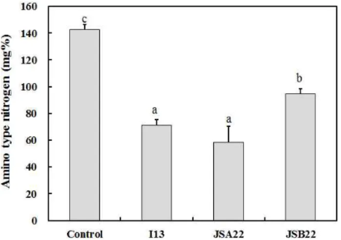 Fig. 5. Amino type nitrogen contents of fermented soybean products by lactic acid bacteria isolated from fermented soybean paste.