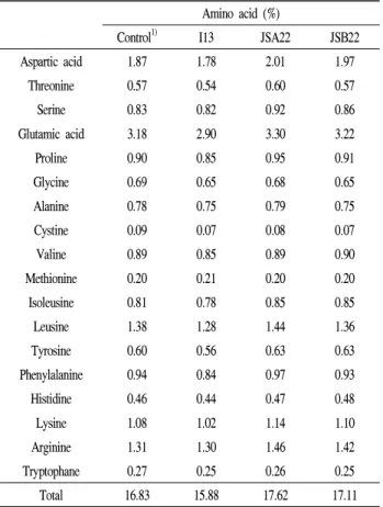 Table 1. Amino acid content of soybean fermented by lactic acid bacteria isolated from fermented soybean paste