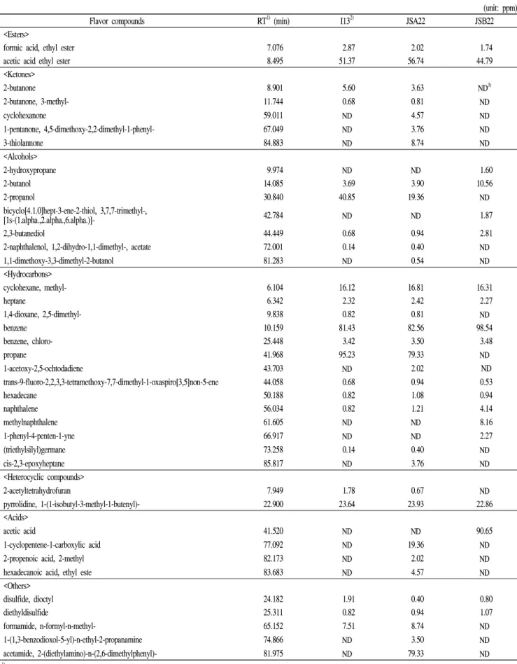 Table 3. Volatile flavor compounds content of soybean fermented by lactic acid bacteria isolated from fermented soybean paste (unit: ppm)