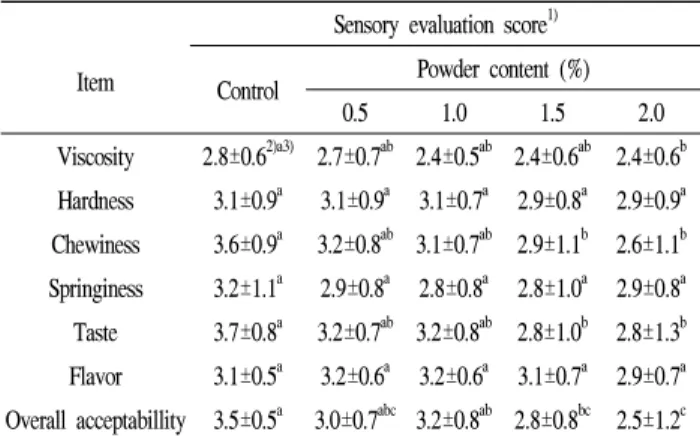 Table 4. Sensory evaluation test of Yanggaeng with various contents of Glechoma hederacea powder
