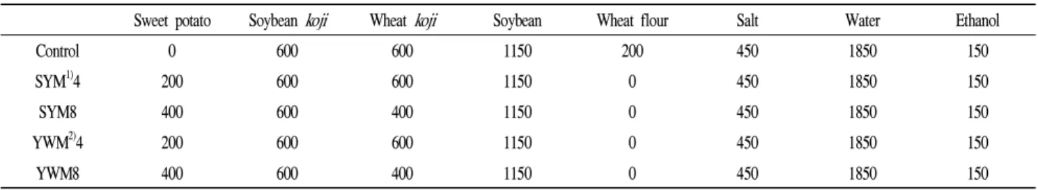Table 1. Mixing ratio of raw materials for preparation of Doenjang