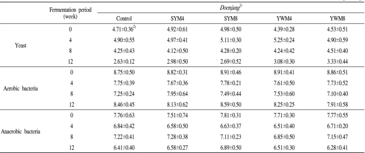 Table 2. Changes in viable cell counts of microorganism of Doenjang during fermentation at 20℃