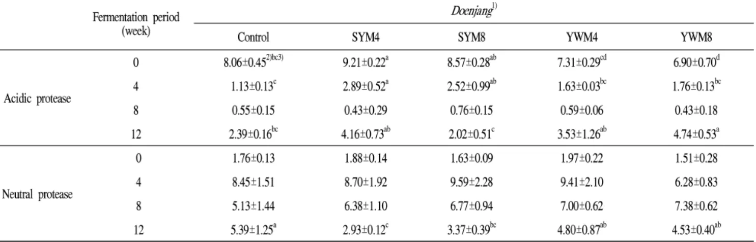 Table 4. Changes in protease activities of Doenjang during fermentation at 20℃