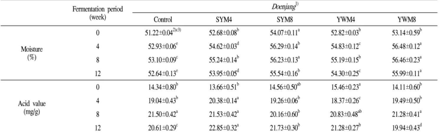 Table 6. Changes in moisture content and acid value of Doenjang during fermentation at 20℃