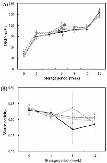 Fig. 2. Changes in oxidation-reduction potential and water activity of Doenjang during fermentation at 20℃.