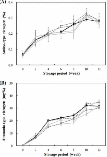 Fig. 3. Changes in reducing sugar and ethanol contents of Doenjang during fermentation at 20℃.