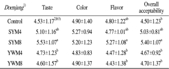 Table 7. Result of sensory evaluation of Doenjang aged for 12 weeks