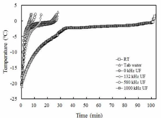 Fig. 2. Temperature change of frozen meats during thawing process under ultrasonic thawing systems.