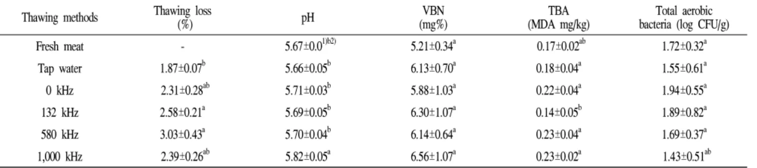 Table 1. Color hanges in quality of pork sirloins during freezing-thawing Thawing methods Thawing loss