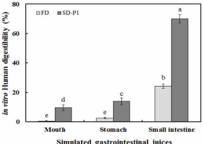 Table 3. Yield, moisture, and total starch of spray-dried pumpkin sweet potato hydrolysates