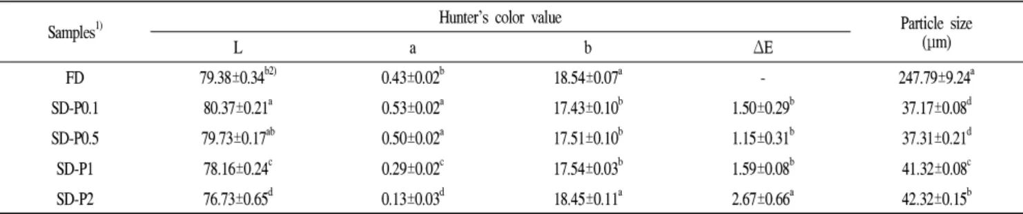 Table 4. Hunter’s color values, and particle size of spray-dried pumpkin sweet potato hydrolysates