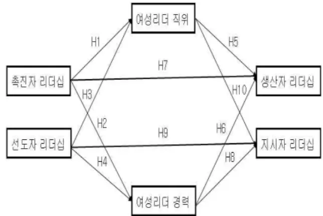 그림 1. 개념적 연구모형 Figure 1. Conceptual Model
