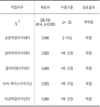 표 1. 확인적 요인분석 결과,Table 2. Verification Factor Analysis Results 적합지수 측정치 수용기준 검토결과   (df=4, p=0.000)226.745 p> .05 부적합 표준적합지수(NFI) 0.948 .9 이상 적합 상대적하지수(RFI) 0.929 1에 근접 적합 절대적합지수(IFI) 0.949 1에 근접 적합 터커-루이스지수(TLI) 0.933 1에 근접 적합 비교적합지수(CFI) 0.949 1에 근접