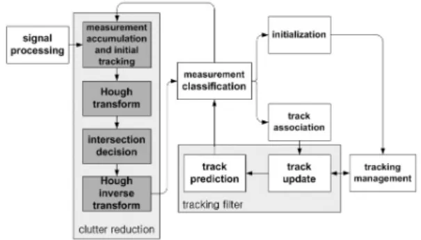 Fig. 1. Canonical tracking algorithm. Fig. 2. Proposed tracking algorithm.