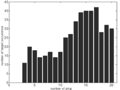 Fig.  10.  Number  of  target  tracking  after  clutter  reduction (simulation data).