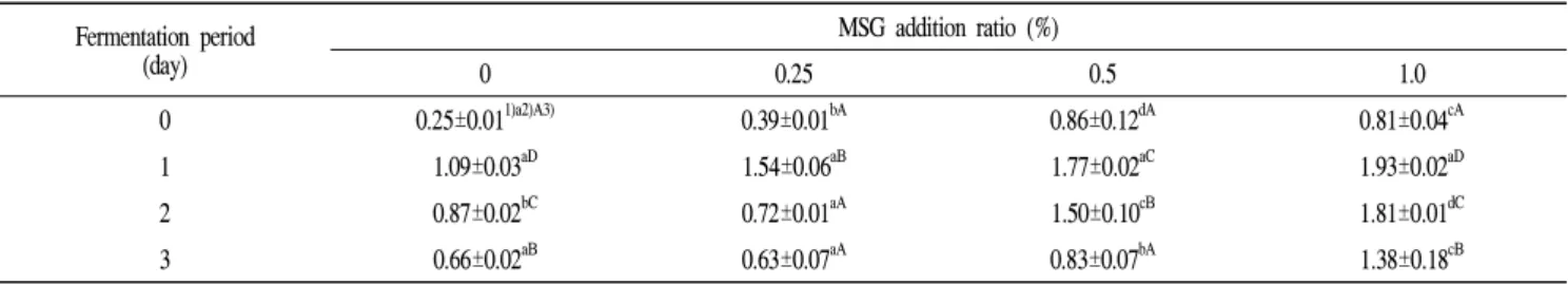 Table 1. Changes in turbidity of lactic acid fermented Sikhye added with Seomaeyaksuk extract and different ratio of MSG