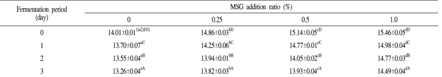 Table 5. Changes in reducing sugar content of lactic acid fermented Sikhye added with Seomaeyaksuk extract and MSG