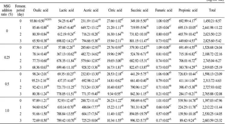 Table 8. Changes in organic acid content of lactic acid fermented Sikhye added with Seomaeyaksuk extract and MSG