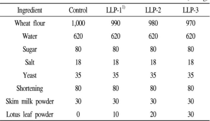 Table 1. Ingredient composition of breads added with lotus leaf powder at different concentration