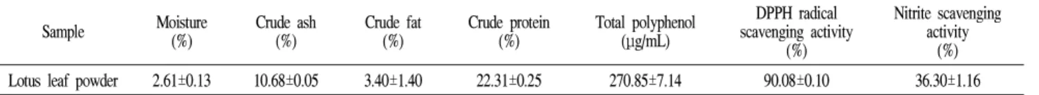 Table 2. Proximate composition and antioxidative activity of lotus leaf powder Sample Moisture (%) Crude ash(%) Crude fat(%) Crude protein(%) Total polyphenol(μg/mL) DPPH radical scavenging activity (%) Nitrite scavengingactivity(%) Lotus leaf powder 2.61±
