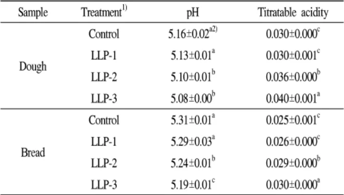 Table 3. pH and titratable acidity of doughs and breads with different concentrations of lotus leaf powder