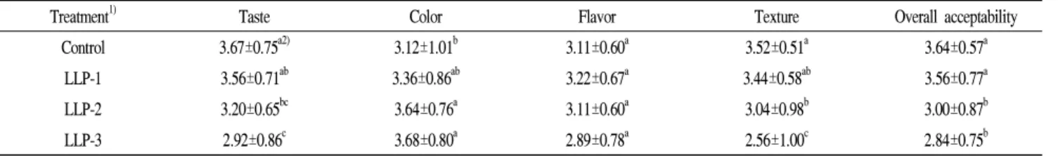 Table 8. Sensory evaluation of breads with different concentrations of lotus leaf powder