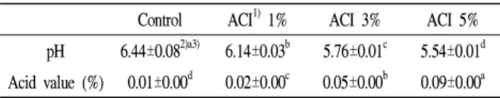 Table 3. Soluble solid content and reducing sugar of Yanggeng added with different amount of aged black chestnut inner shell powder