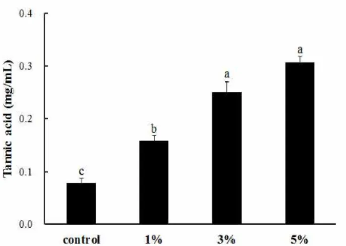 Fig. 3. DPPH radical scavenging activity of Yanggeng added with different amount of aged black chestnut inner shell powder.