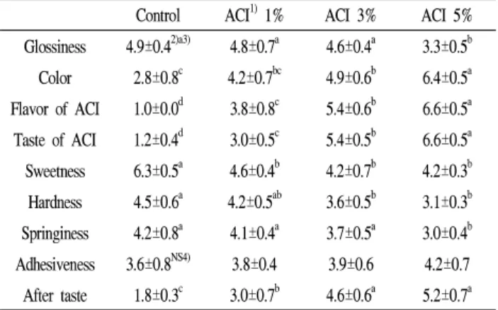Table 8. Sensory properties of Yanggeng added with different amount of aged black chestnut inner shell powder