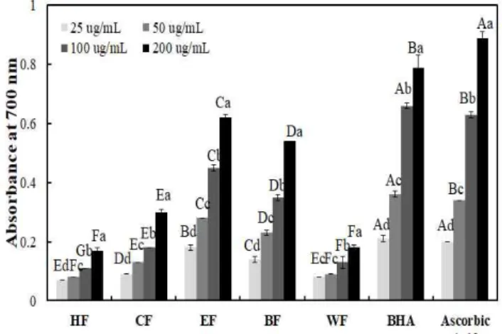 Fig. 1. Reducing power ability of Geranium thunbergii solvent- solvent-partitioned fractions