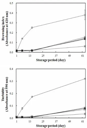 Fig. 1. Changes in browning index and turbidity of birch sap treated under various HPP conditions during cold storage at 5℃.