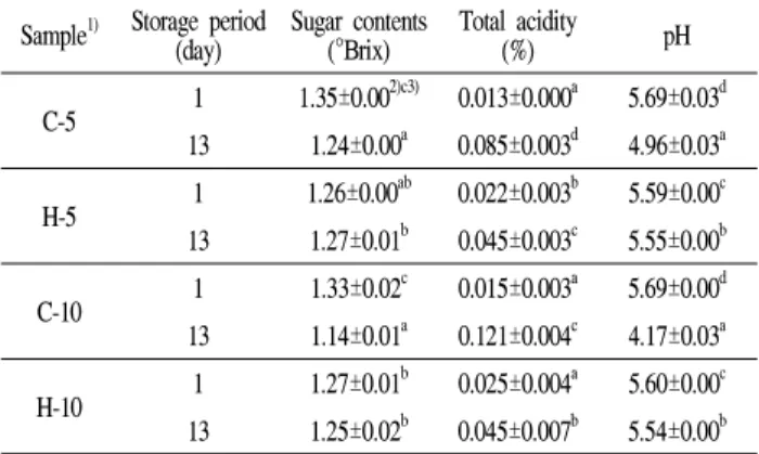 Table 5. Changes in browning index and turbidity of birch sap treated under HPP conditions during cold storage at 5 and 10℃
