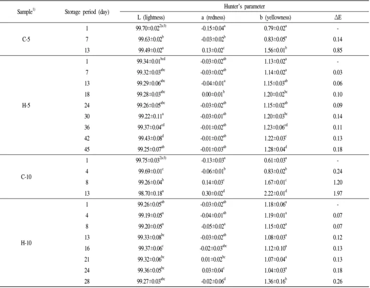 Table 6. Effect of HPP on color in birch sap during storage at 5 and 10℃