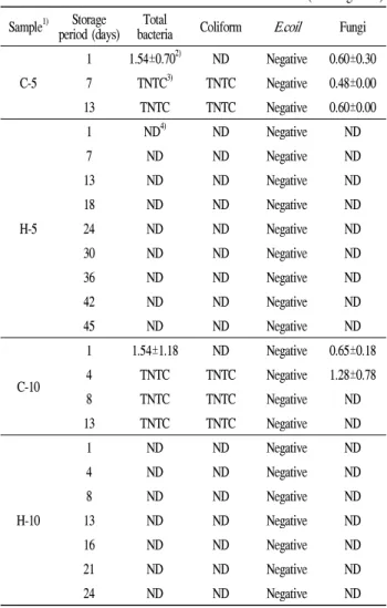 Table 7. Effect of HPP on microorganism in birch sap during storage at 5 and 10℃