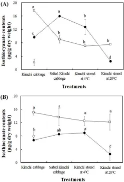 Fig. 3. Change in isothiocyanate levels at different processing of Kimchi cabbage.