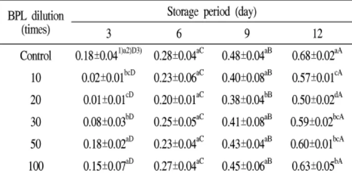 Table 1. Change of weight loss of ‘Xiangshui’ pear treated with different dilution of biomass pyrolysis liquid (BPL) during storage at room temperature