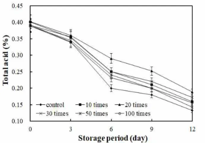 Fig. 1. Change of respiration rate of ‘Xiangshui’ pear treated with different dilution of biomass pyrolysis liquid during storage at room temperature