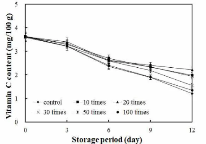 Fig. 3. Change of total sugar content of 'Xiangshui' pear treated with different dilution of biomass pyrolysis liquid during storage at room temperature