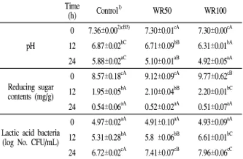 Table 1. Characteristics of hot water extract of Welsh onion root pH Soluble solid (%) Reducing sugar