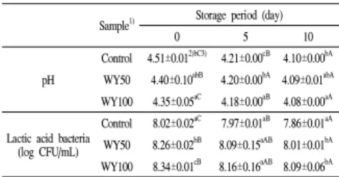 Table 4. Sensory quality of yogurt prepared with hot water extracts of Welsh onion root after fermentation for 24 h at 37℃