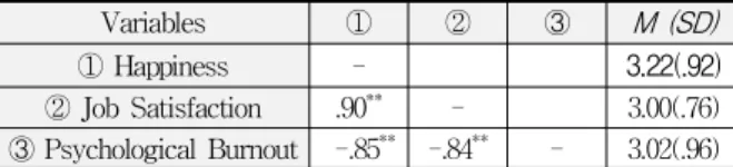 Table 1. Correlations Between Early Childhood Teachers’