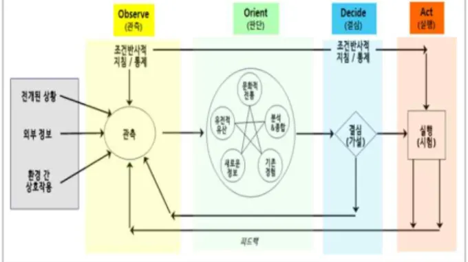 그림 1. OODA-Loop 이론의 전투 사이클 Figure 1. OODA-Loop Theory of Combat Cycle