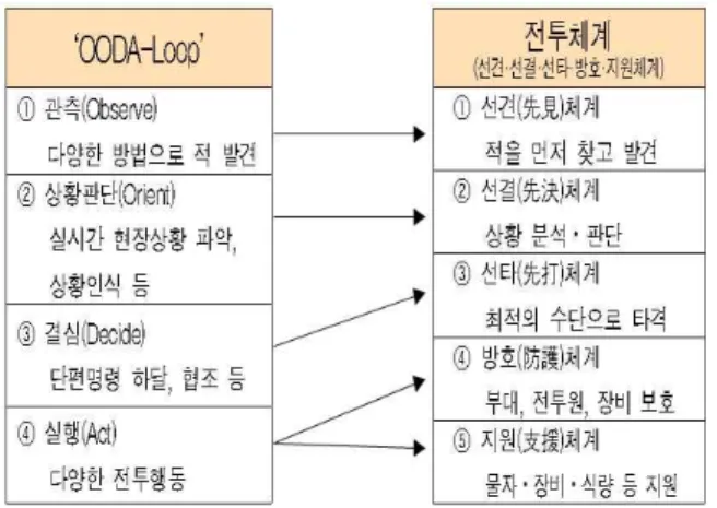 표 1. OODA-Loop와 전투체계의 상호 연계성