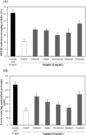 Fig. 1. DPPH radical scavenging activity and ferric reducing antioxidant potential of polysaccharides from Gloiopeltis furcata 