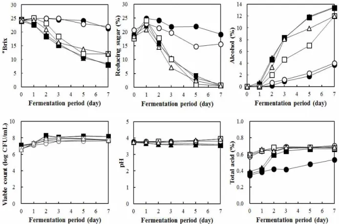 Fig. 1. Changes in the soluble solid, reducing sugar, alcohol contents, viable count, pH and total acid content during alcohol fermentation of Campbell Early (black symbol) and aronia (white symbol) inoculated with Saccharomyces cerevisiae Fermivin (▲, △),