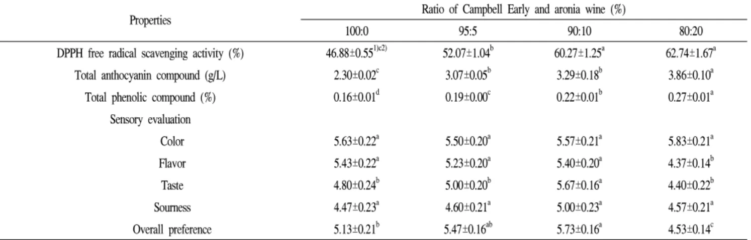Table 2. Preliminary experiments for selecting an optimal blending ratio