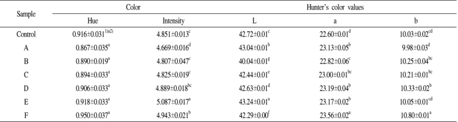 Table 4. Color values of blended wines inoculated with mixed culture of wine yeasts after alcohol fermentation