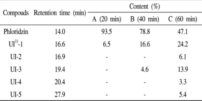 Table 1. Relative amounts of individual components in the degraded mixtures