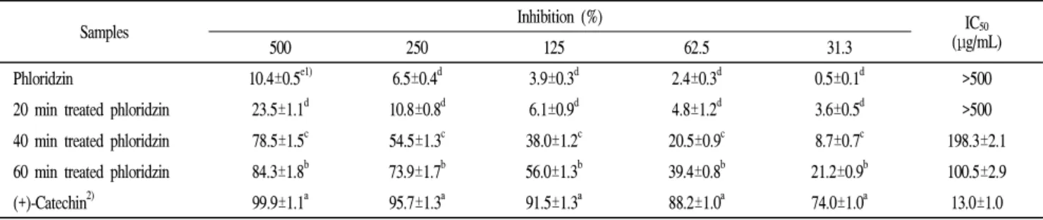 Table 2. DPPH radical scavenging activities of plasma-treated phloridzin for three different times 20, 40 and 60 min.