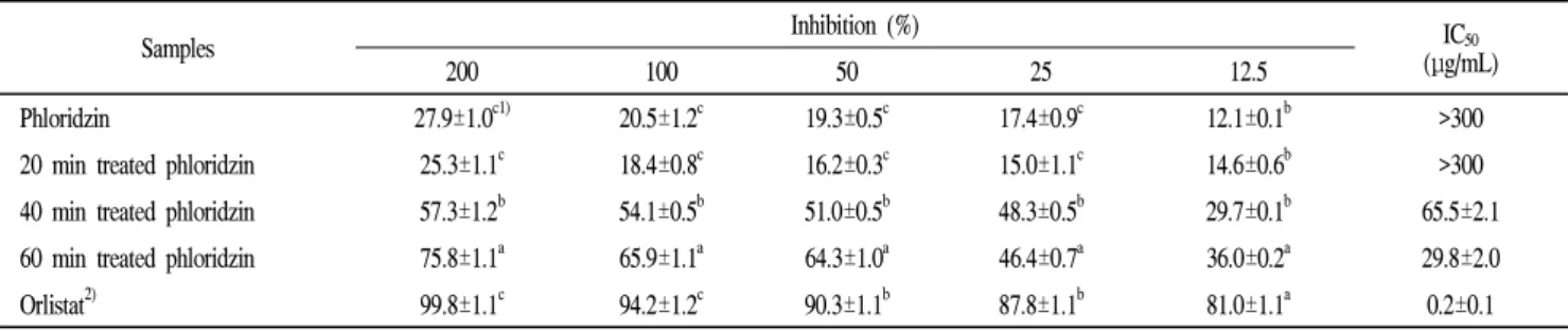 Table 4. Pancreatic lipase inhibitory effects of plasma-treated phloridzin for three different times 20, 40 and 60 min.